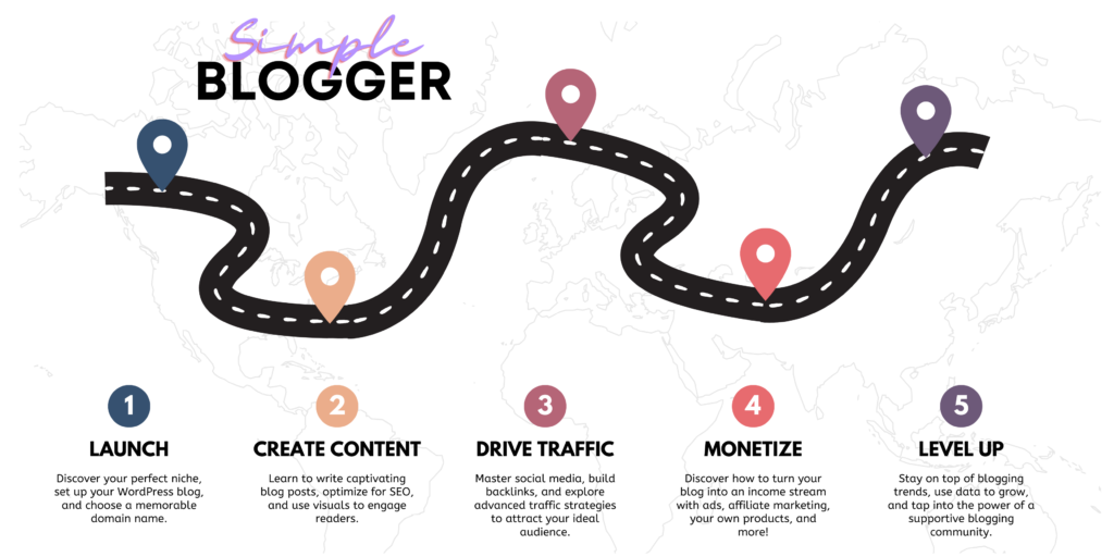 A visual blogging roadmap illustrating the key stages of building a successful blog: Launch, Create Content, Drive Traffic, Monetize, and Level Up.